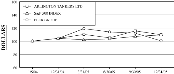 (PERFORMANCE GRAPH)